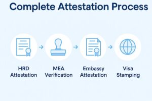 attestation process